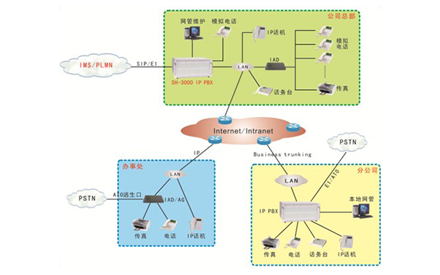 多分支機構組網方案