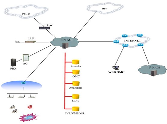 AOI 6000軟交換系統(圖2) AOI 6000軟交換系統(圖2)